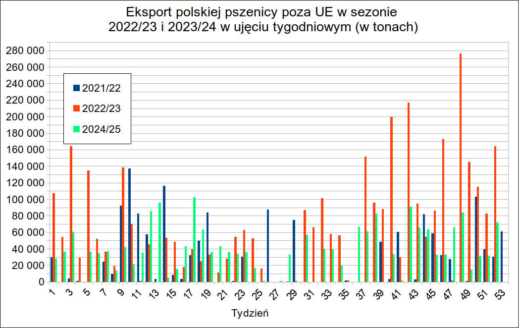 Nasz eksport pszenicy poza UE spadł o 60% w zakończonym sezonie