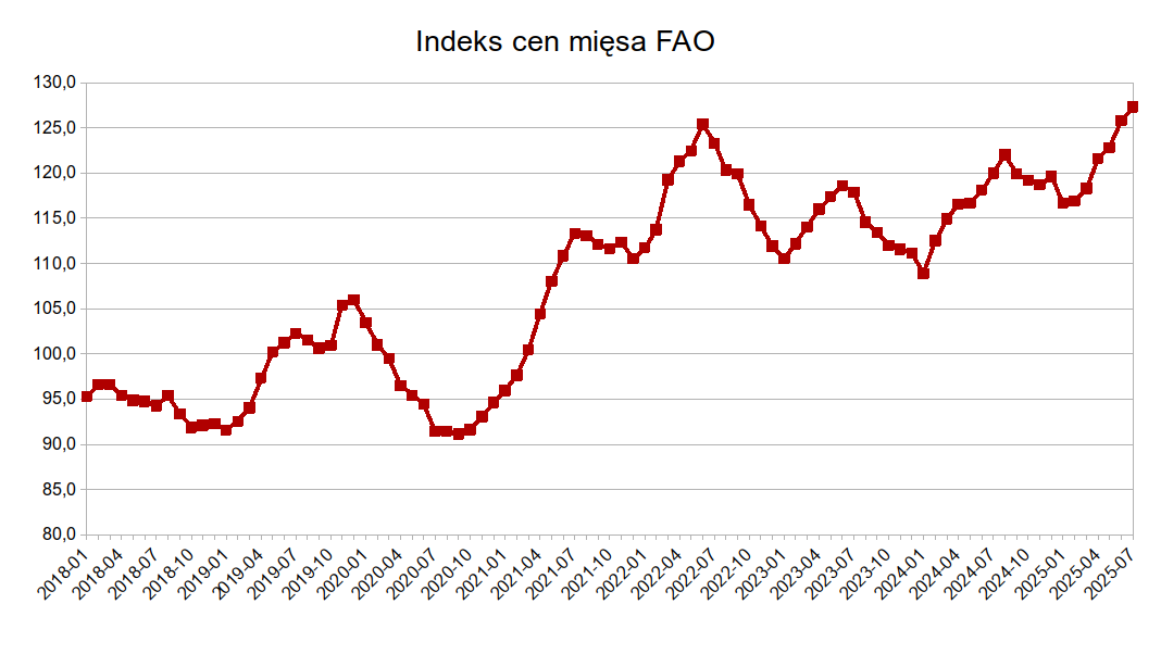 Ceny mięsa na świecie osiągnęły rekordowy poziom – FAO