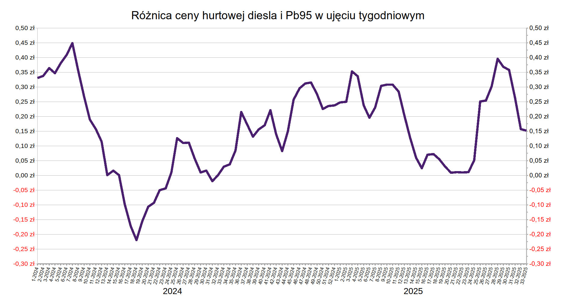 Cena diesla spadła lekko na stacjach i w hurcie
