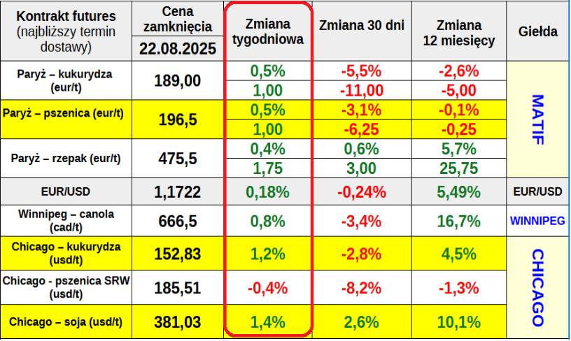 Cena pszenicy na Matif odbiła nieco w górę w minionym tygodniu 2