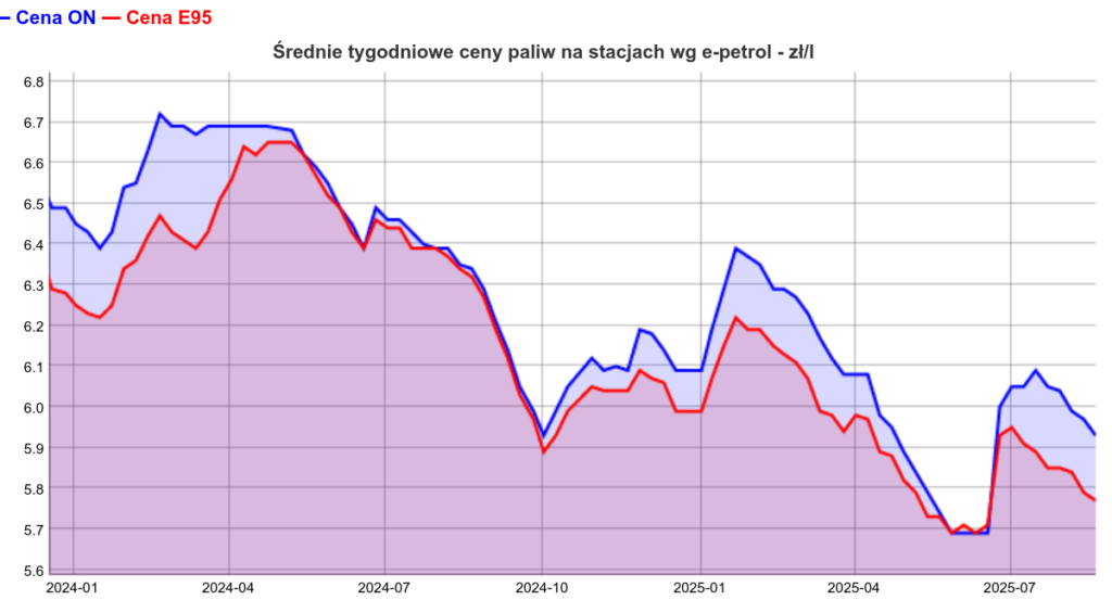 Cena diesla i benzyny spada na stacjach, ale w hurcie ceny odbiły 2