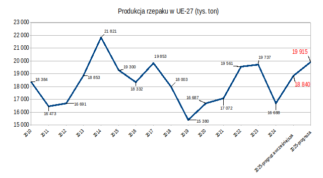 Zbiory rzepaku w UE wzrosły o blisko 1/5 w skali roku 1
