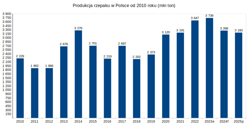 KE: Zbiory rzepaku w Polsce najniższe od 4 lat? 1