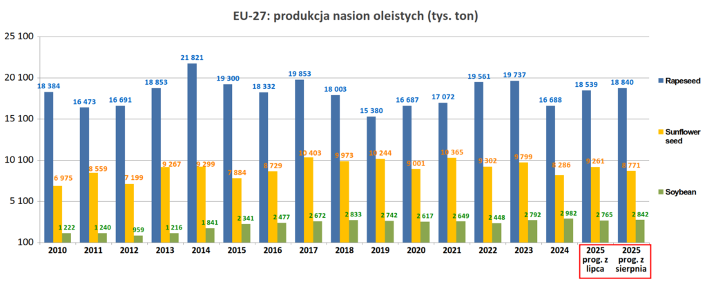 Zbiory rzepaku w UE wzrosły w 2025 roku 2