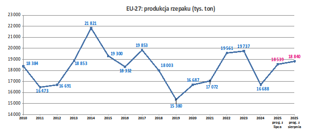 Zbiory rzepaku w UE wzrosły w 2025 roku 1