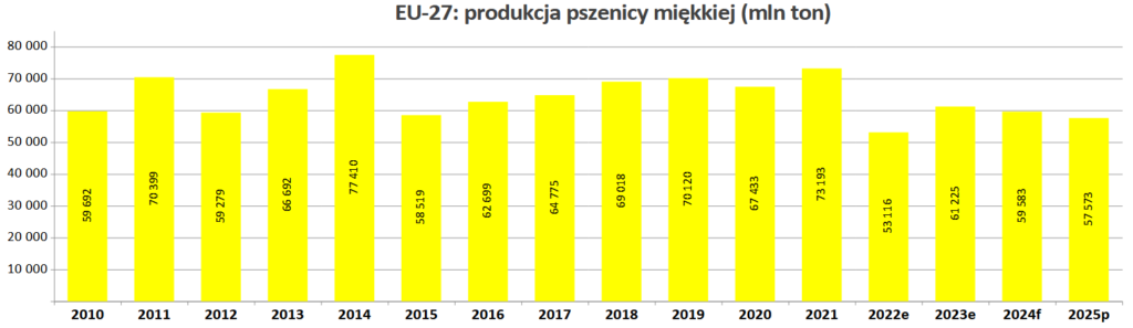 Zbiory pszenicy w Unii Europejskiej wzrosły o 15% w skali roku 4