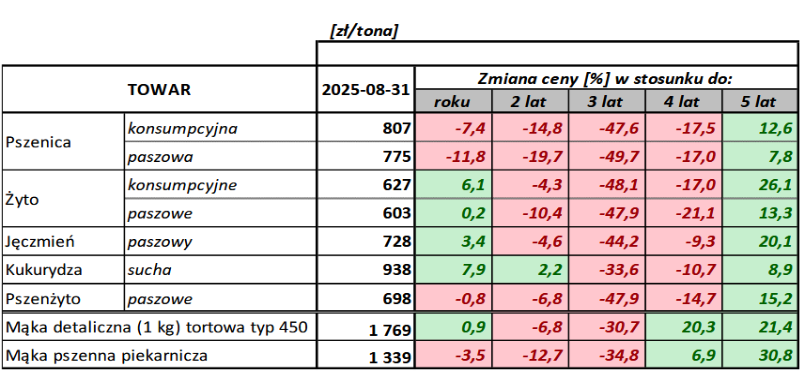 Ceny zbóż w skupie (też rzepaku) wzrosły minimalnie w końcówce sierpnia - MRiRW 4