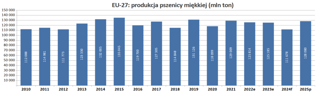 Zbiory pszenicy w Unii Europejskiej wzrosły o 15% w skali roku 2