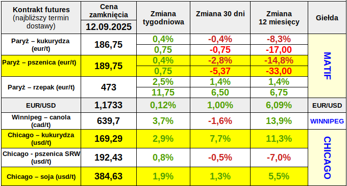Cena pszenicy na Matif, też kukurydzy i rzepaku, odbiła nieco w górę w skali tygodnia 1