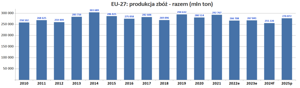 Zbiory pszenicy w Unii Europejskiej wzrosły o 15% w skali roku 1
