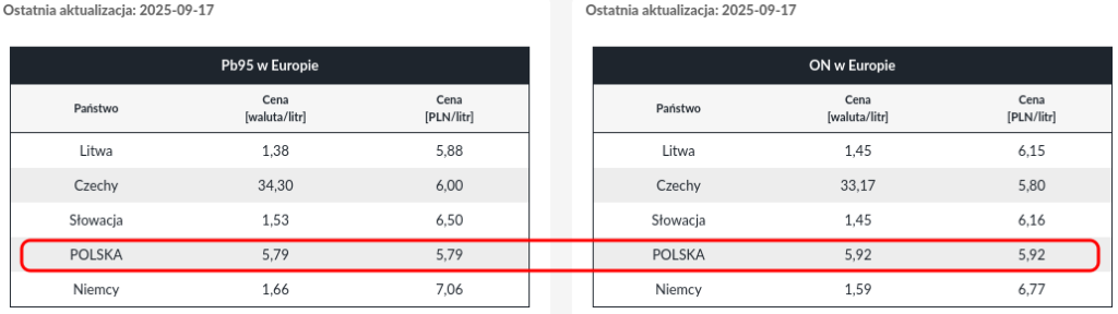 Cena diesla odbiła na stacjach w górę 1