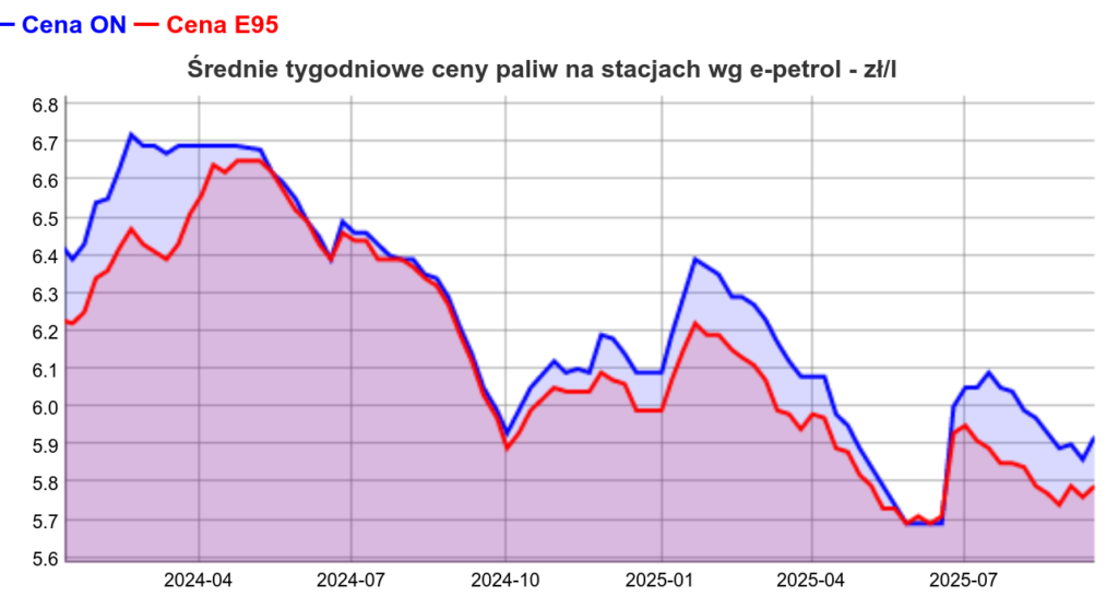 Cena diesla odbiła na stacjach w górę 2