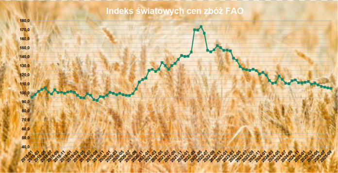 Indeks światowych cen zbóż FAO