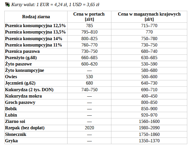 Ceny zbóż i rzepaku – koniec października 2025 1
