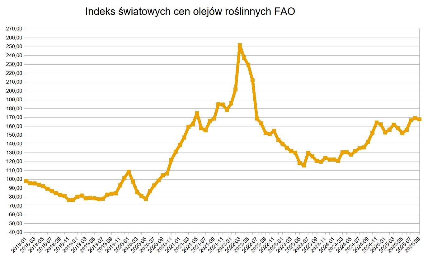 FAO: Indeks ceny olejów roślinnych spadł we wrześniu z 3-letniego szczytu