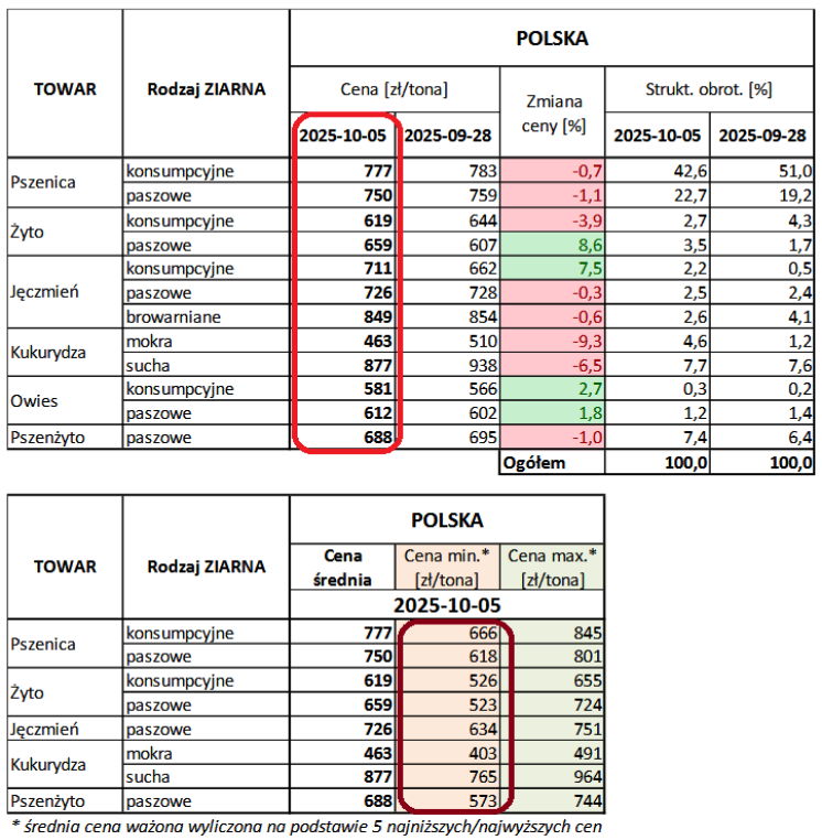 Ceny zbóż w skupie (też rzepaku) spadły w I tygodniu października - MRiRW 1