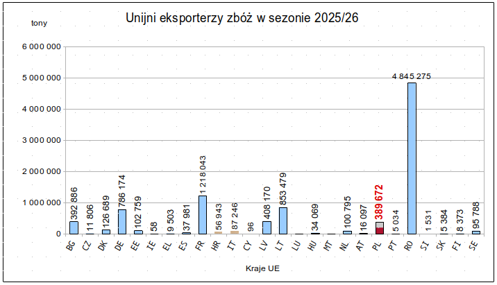 Polski eksport zbóż poza UE pozostaje słaby 2