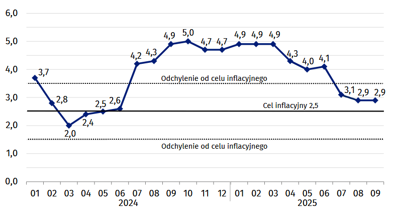 Inflacja we wrześniu 2025 poniżej 3% 2