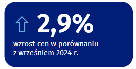 Inflacja we wrześniu 2025 poniżej 3% 1
