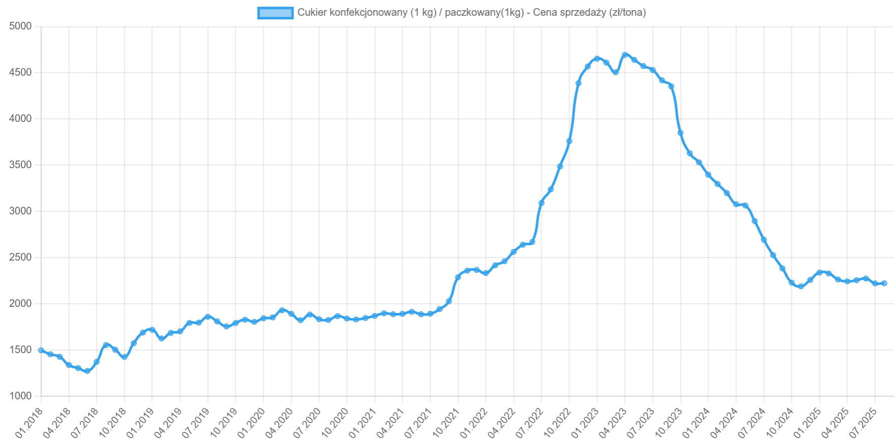 Światowe, też krajowe ceny żywności spadły we IX w skali miesiąca