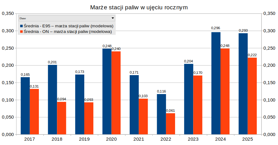 Cena diesla spadła lekko na stacjach paliw i w hurcie 4