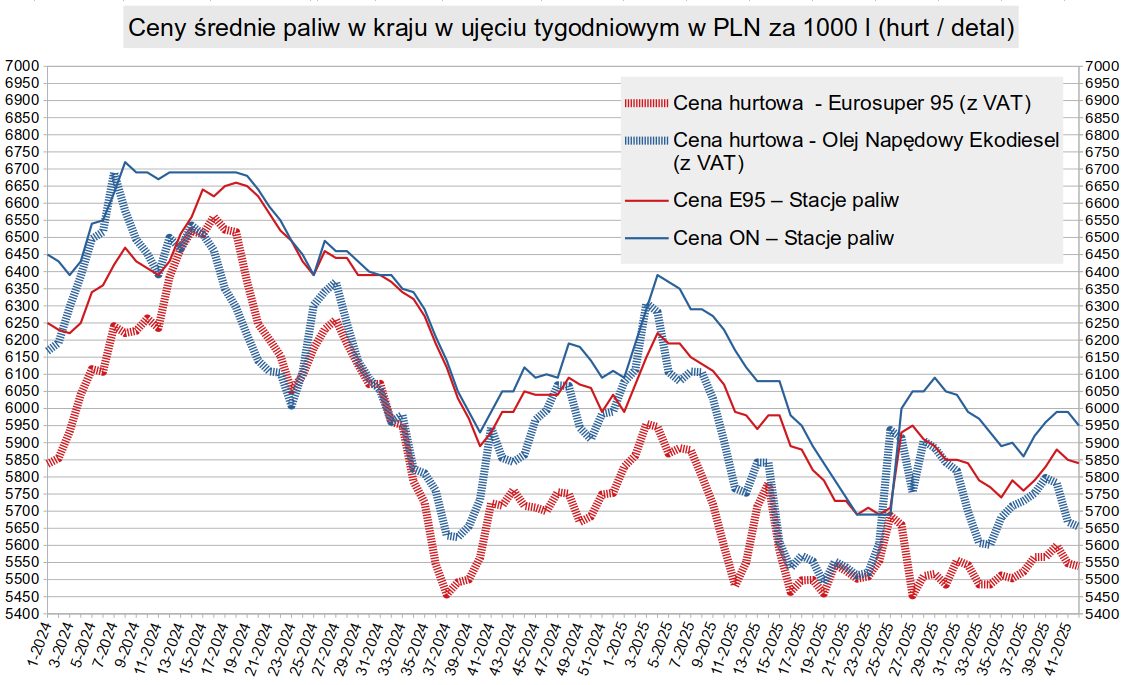 Cena diesla spadła lekko na stacjach paliw i w hurcie
