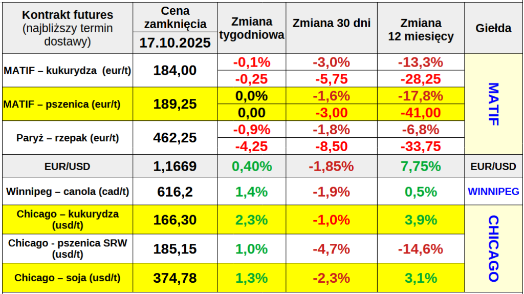 Cena pszenicy na Matif, też kukurydzy i rzepaku, pozostaje niska 2