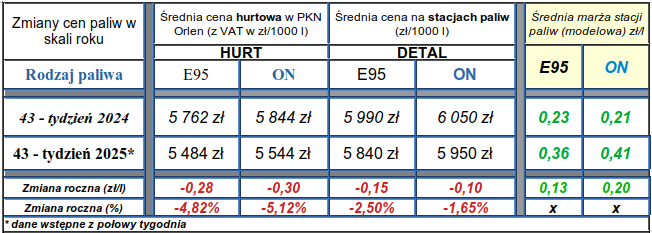 Średnia cena diesla i benzyny spadła, ale tylko w hurcie 3