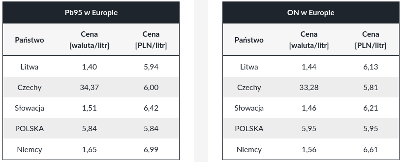 Średnia cena diesla i benzyny spadła, ale tylko w hurcie 2