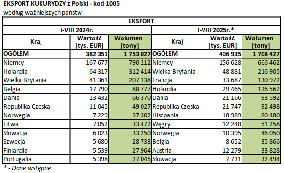 Eksport pszenicy z Polski obniżył się o blisko połowę w okresie I-VIII 2025 roku 5