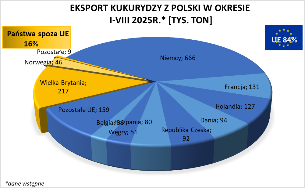 Eksport pszenicy z Polski obniżył się o blisko połowę w okresie I-VIII 2025 roku 4