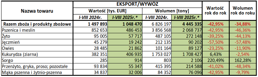 Eksport pszenicy z Polski obniżył się o blisko połowę w okresie I-VIII 2025 roku 1