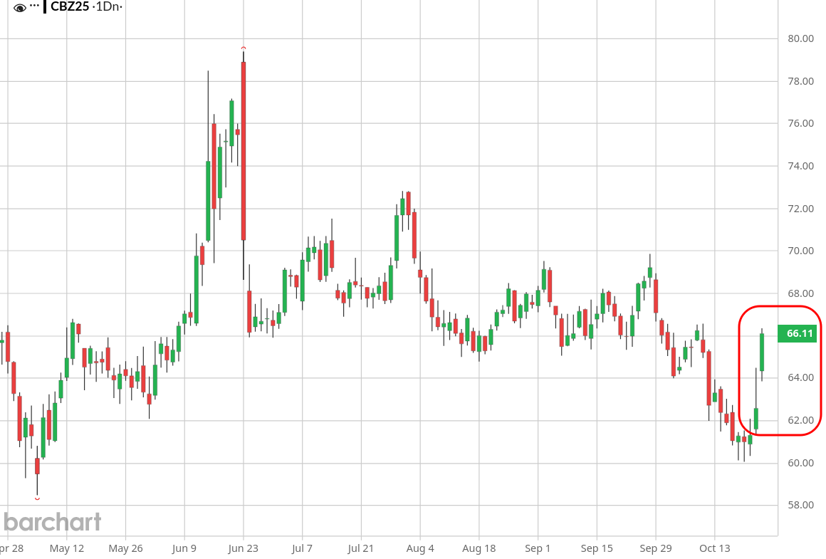 Ceny ropy wzrosły skokowo po nałożeniu sankcji na Rosję