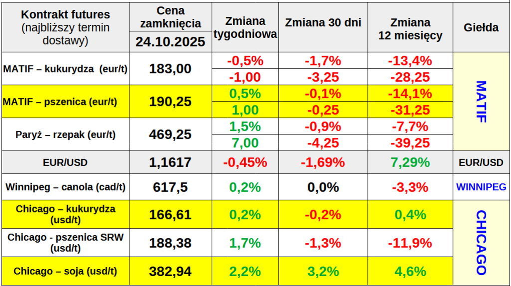 Cena pszenicy na Matif pozostaje niska! Czy jednak ceny ruszą w górę za giełdą w Chicago? 2