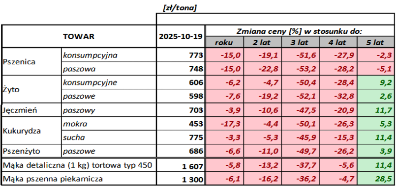 Ceny zbóż w skupie spadły w III tygodniu października - MRiRW 4