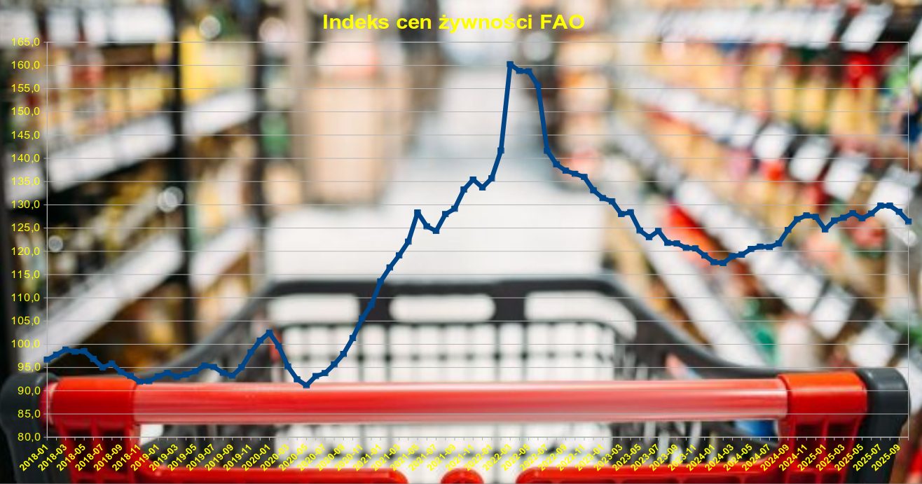 Ceny żywności – październik 2025: świat tanieje, Polska wciąż drożej