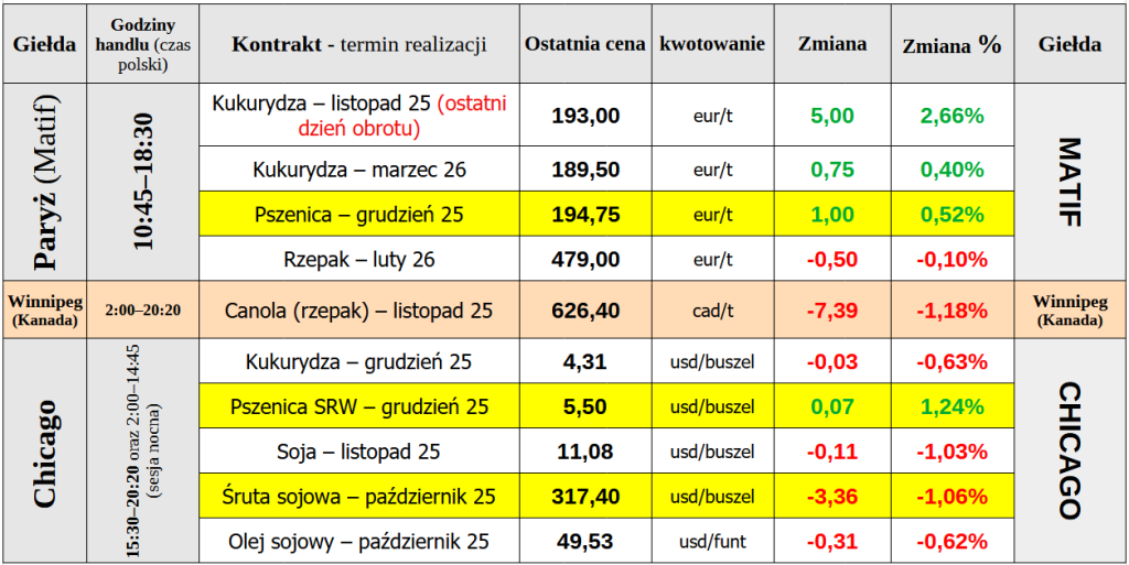 Ceny pszenicy w USA i na Matif rosną – inwestorzy liczą na chiński popyt 2