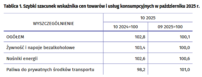 Inflacja w październiku w granicach celu NBP. Ceny żywności rosną umiarkowanie. 1