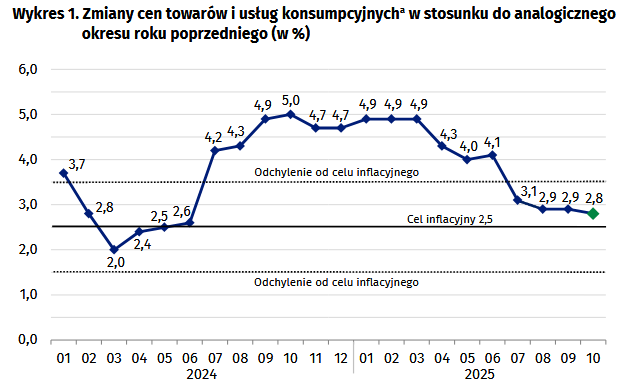 Inflacja w październiku w granicach celu NBP. Ceny żywności rosną umiarkowanie. 2