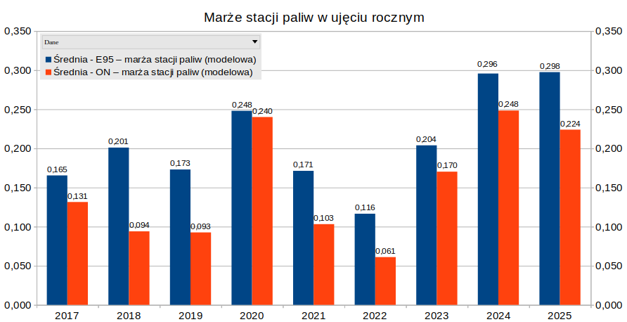 Cena diesla mocno rośnie - kolejny tydzień podwyżek na rynku paliw 2