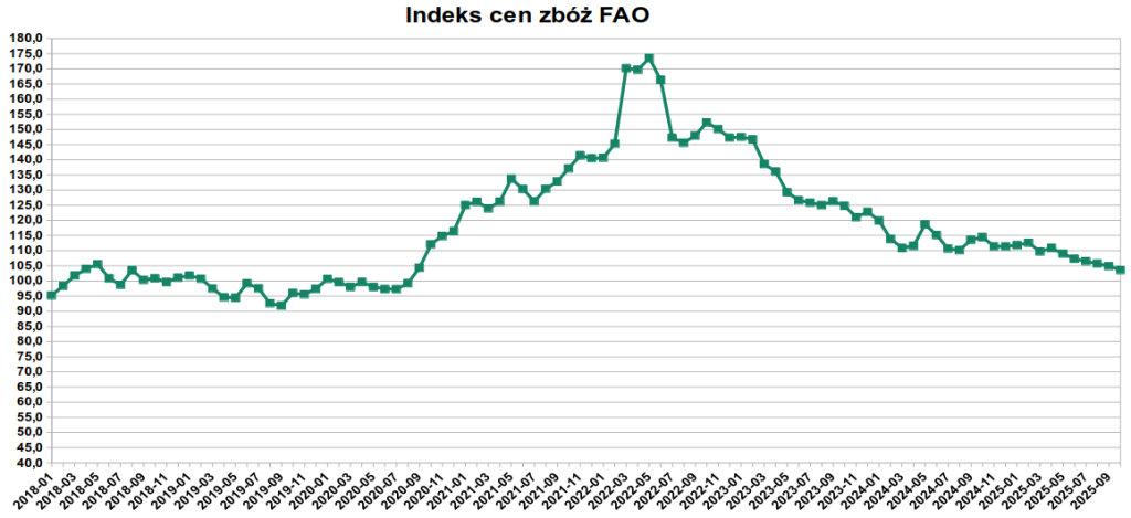 FAO: Ceny zbóż w październiku najniższe od 2020 roku 1