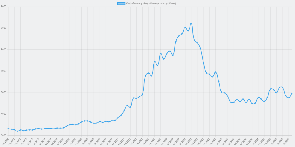Indeks ceny olejów roślinnych FAO - najwyżej od połowy 2022 roku 2