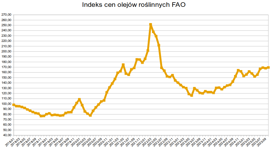 Indeks ceny olejów roślinnych FAO - najwyżej od połowy 2022 roku 1