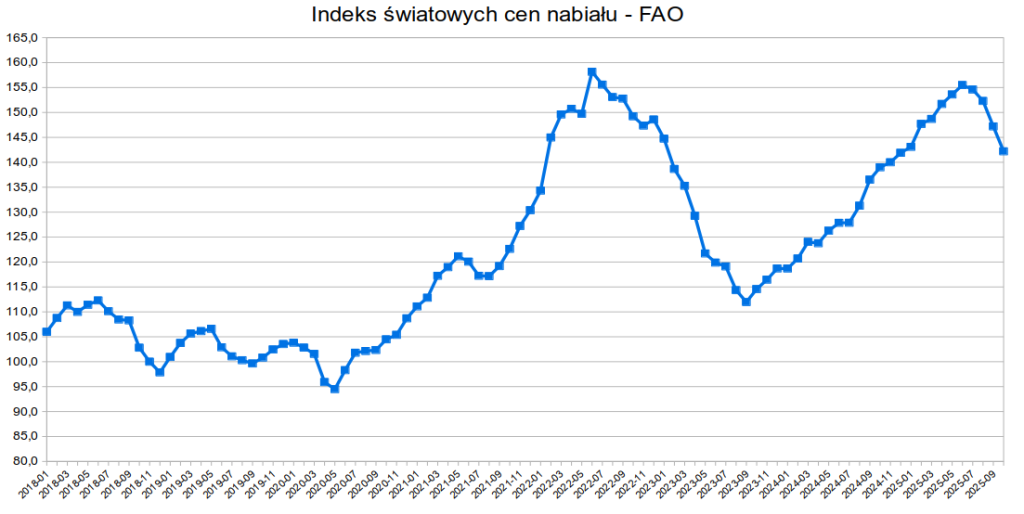 Światowe ceny nabiału spadły w X czwarty miesiąc z rzędu