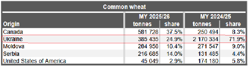Zbiory i eksport zbóż i oleistych na Ukrainie – stan na 31 października 2025