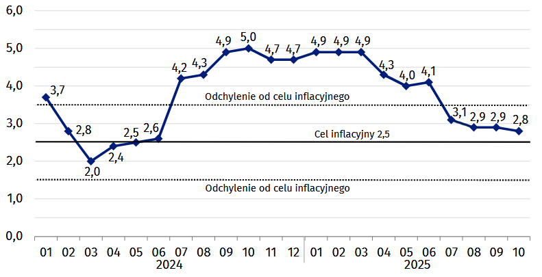 Inflacja w październiku 2025 r. wyniosła 2,8 % r/r.