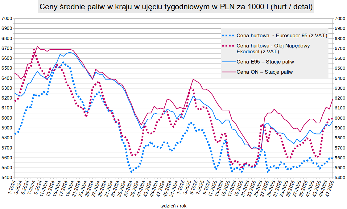 Cena diesla rośnie w tempie ekspresowym. Różnica wobec benzyny w hurcie sięga blisko 60 groszy – co to oznacza dla rolników?