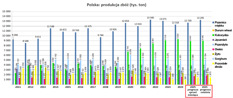 KE ocenia zbiory zbóż w Polsce na rekordowe 36,11 mln ton