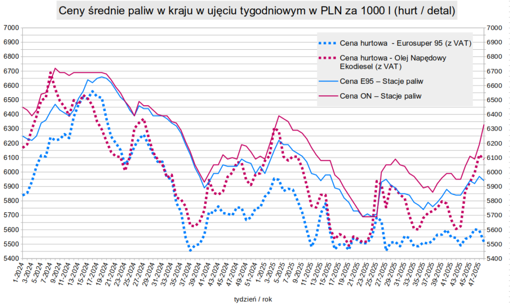 Cena diesla spada w hurcie, ale rośnie na stacjach