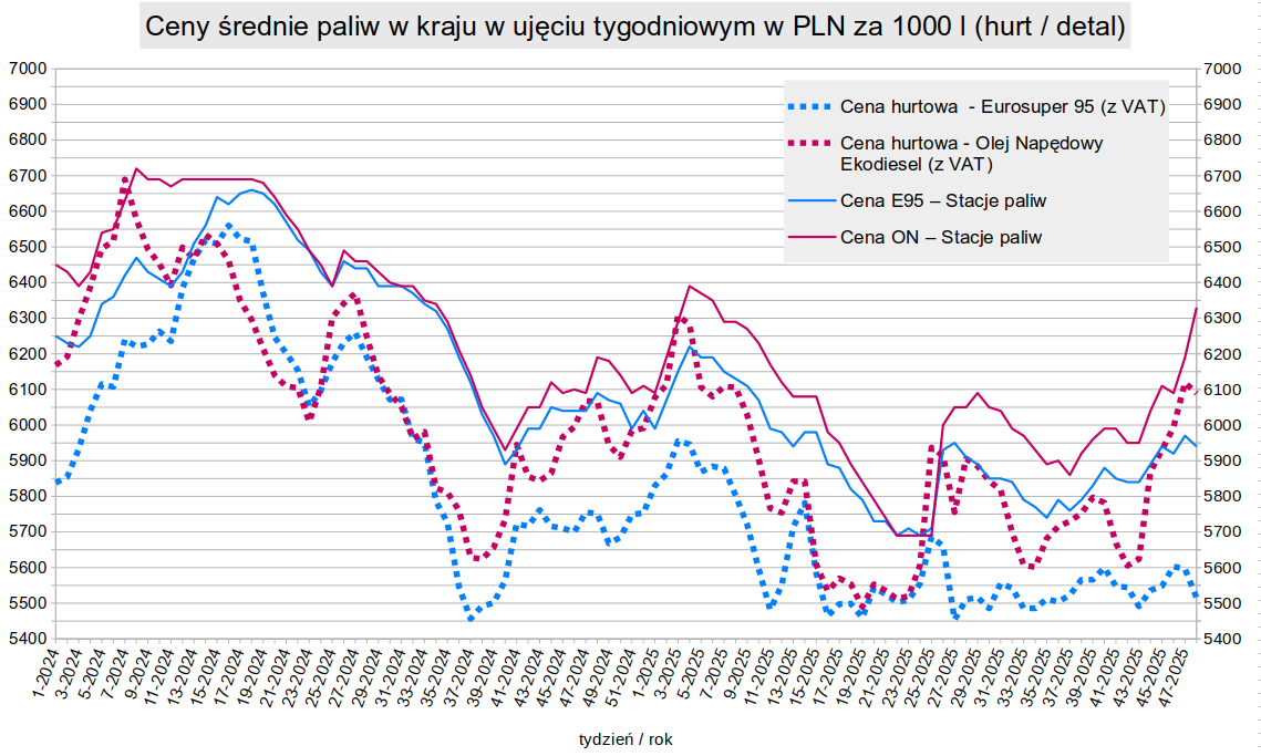 Cena diesla spada w hurcie, ale rośnie na stacjach